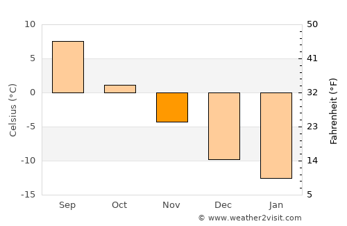 Chegem average temperature in November
