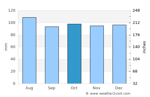 Chegem average rain in October