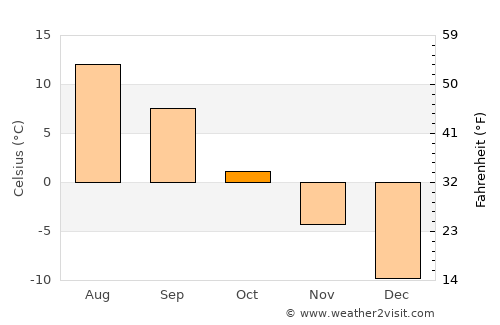 Chegem average temperature in October