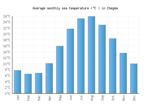 Chegem average sea temperature chart (Celsius)