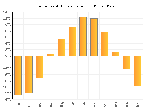 Chegem average temperature chart (Celsius)