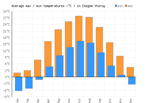 Chegem Vtoroy average minimum / maximum temperatures (Celsius)
