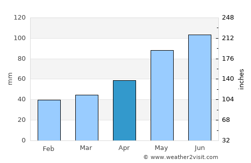 Chegem Vtoroy average rain in April