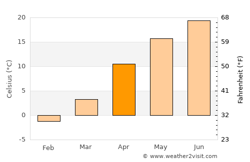 Chegem Vtoroy average temperature in April