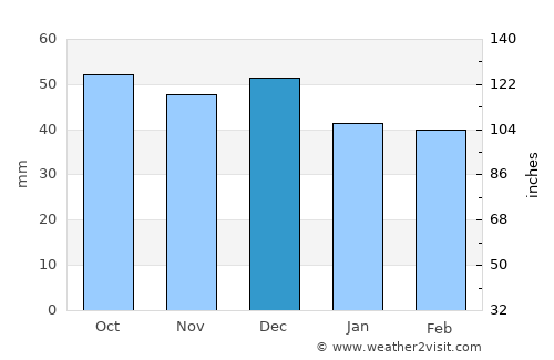 Chegem Vtoroy average rain in December