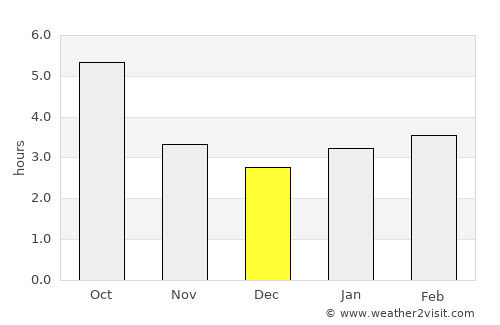 Chegem Vtoroy average rain in December