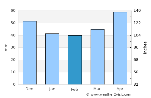 Chegem Vtoroy average rain in February
