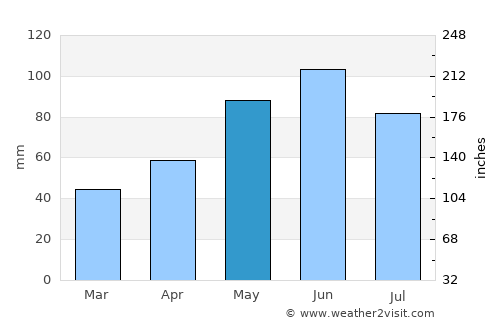 Chegem Vtoroy average rain in May