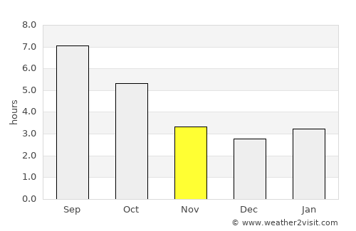 Chegem Vtoroy average rain in November