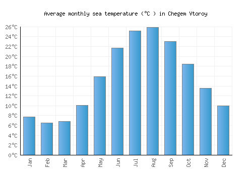 Chegem Vtoroy average sea temperature chart (Celsius)