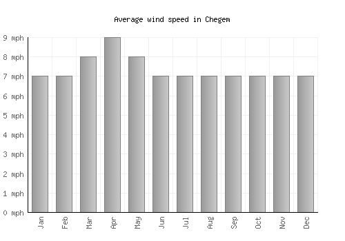 Chegem average winspeed by month (mph)