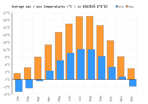 Чегране average minimum / maximum temperatures (Celsius)