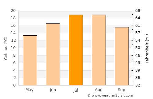 Чегране average temperature in July