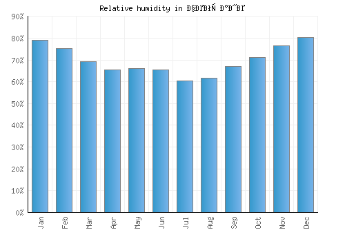 Чегране relative humidity averages