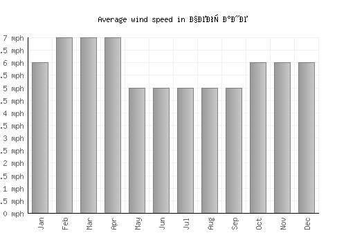 Чегране average winspeed by month (mph)