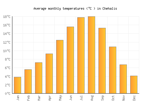 Chehalis average temperature chart (Celsius)