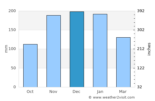 Chehalis average rain in December