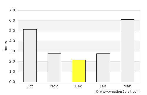 Chehalis average rain in December