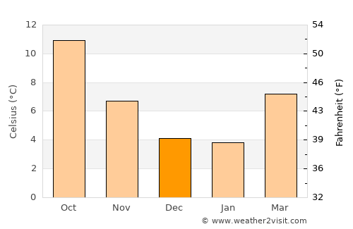 Chehalis average temperature in December