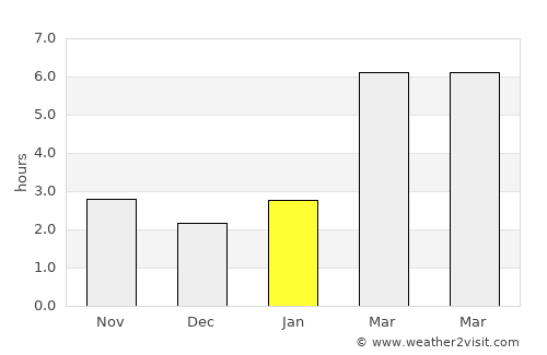 Chehalis average rain in January