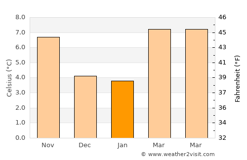 Chehalis average temperature in January