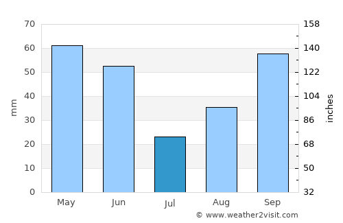 Chehalis average rain in July