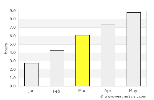 Chehalis average rain in March