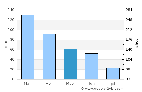 Chehalis average rain in May
