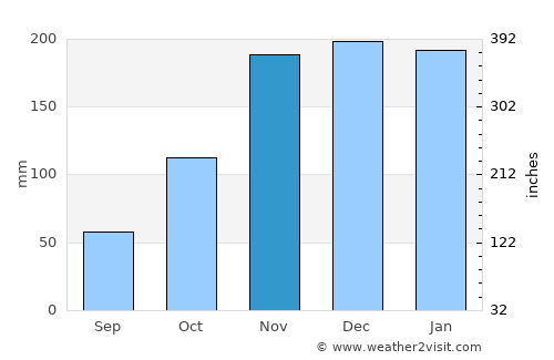 Chehalis average rain in November