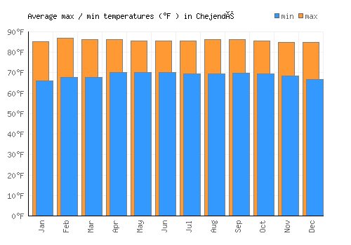 Chejendé average minimum / maximum temperatures (Fahrenheit)