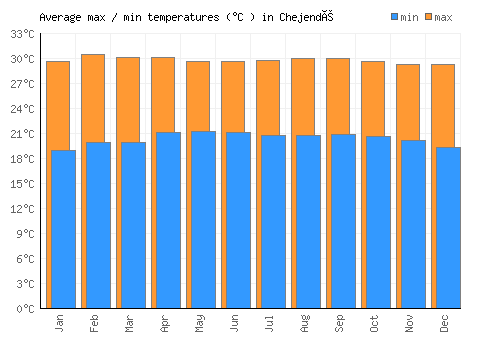 Chejendé average minimum / maximum temperatures (Celsius)