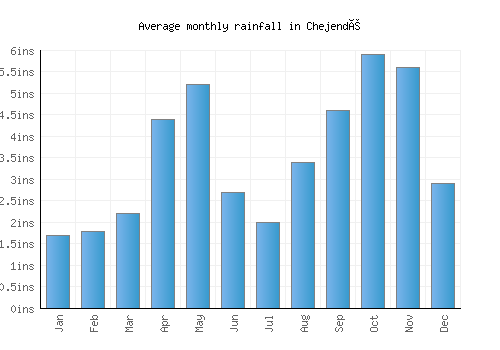 Chejendé monthly rainfall chart (inches)