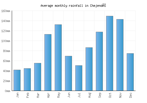 Chejendé monthly rainfall chart (mm)