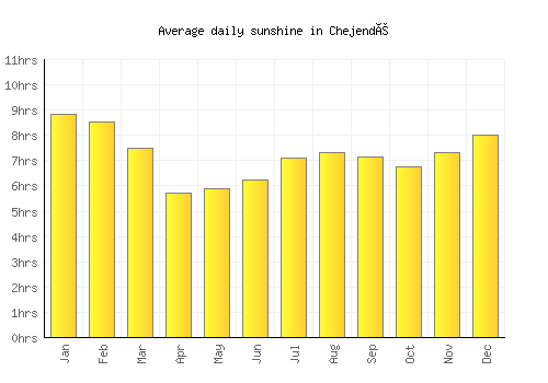 Chejendé average daily sunshine chart