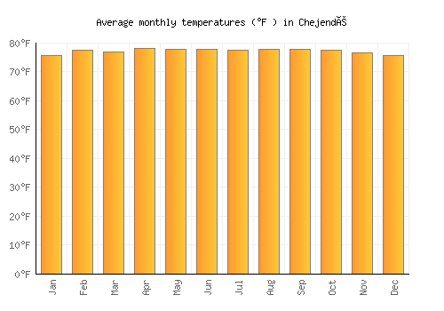 Chejendé average temperature chart (Fahrenheit)