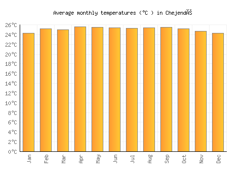 Chejendé average temperature chart (Celsius)