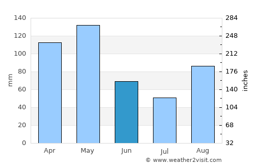 Chejendé average rain in June