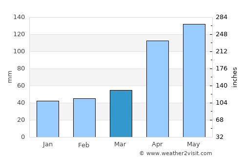 Chejendé average rain in March