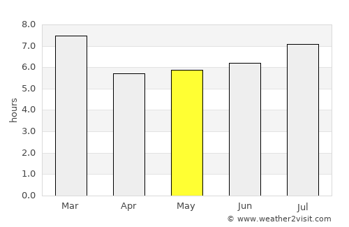 Chejendé average rain in May
