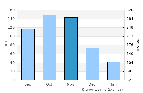 Chejendé average rain in November