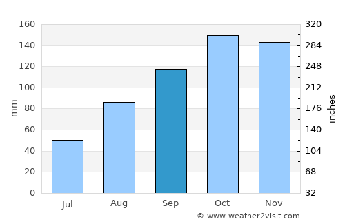 Chejendé average rain in September