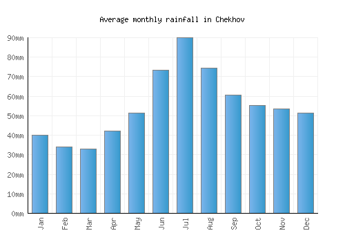 Chekhov monthly rainfall chart (mm)