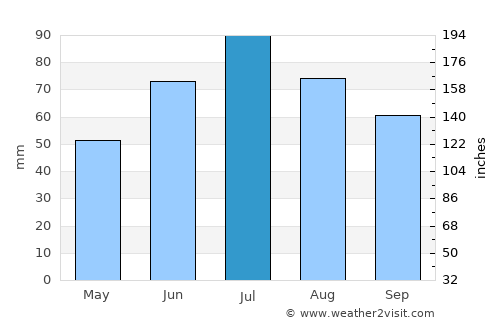 Chekhov average rain in July