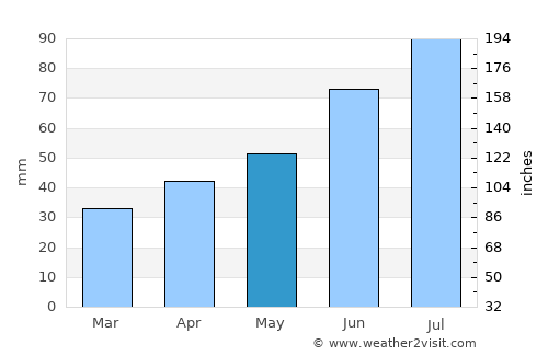Chekhov average rain in May