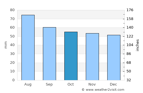 Chekhov average rain in October