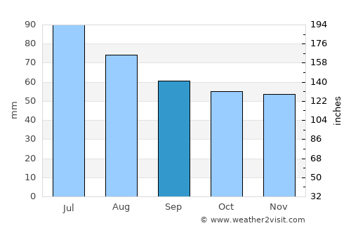 Chekhov average rain in September