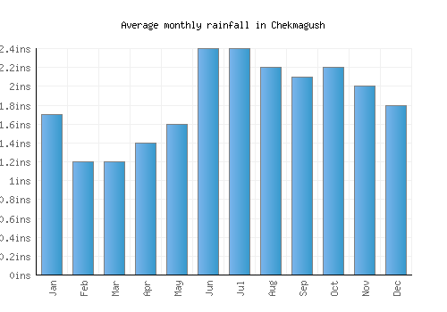 Chekmagush monthly rainfall chart (inches)