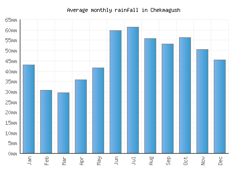 Chekmagush monthly rainfall chart (mm)
