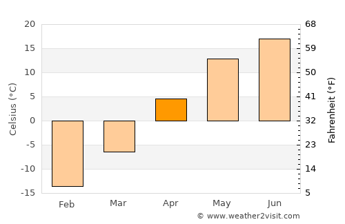 Chekmagush average temperature in April