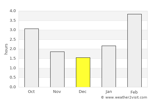 Chekmagush average rain in December
